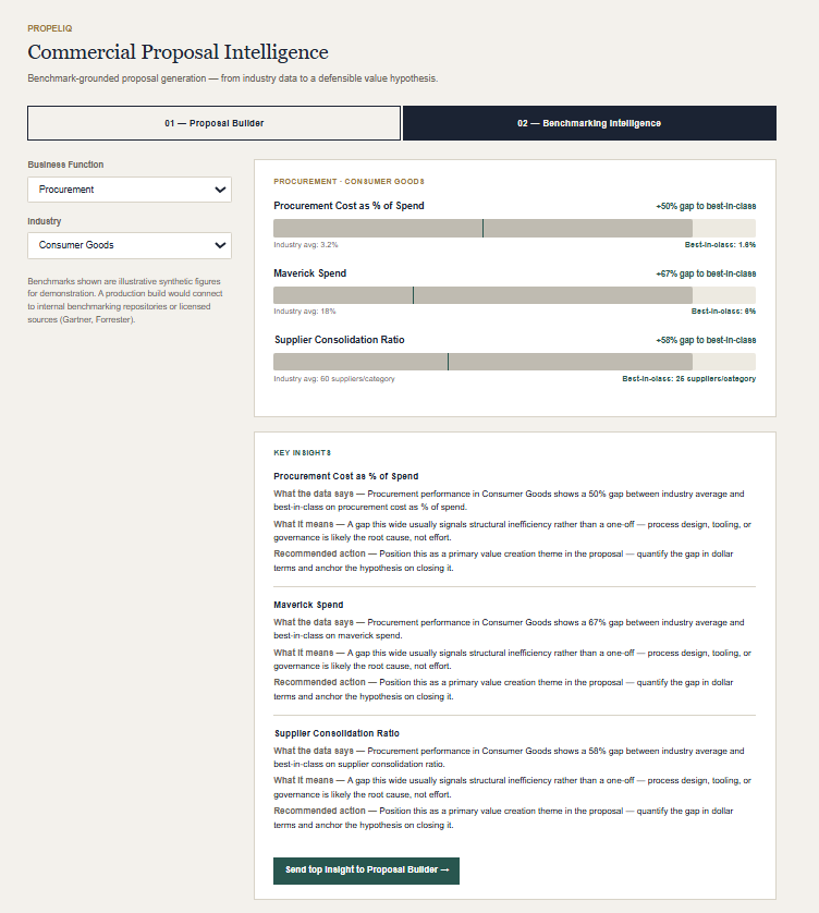 PropelIQ Benchmarking Intelligence module showing gap-to-best-in-class bars for Procurement, Consumer Goods